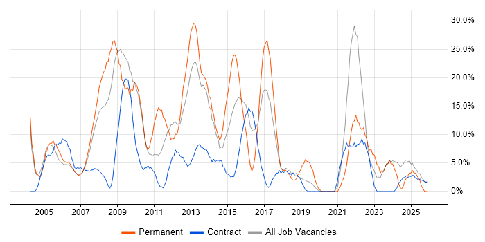 Senior job vacancy trend in Jersey