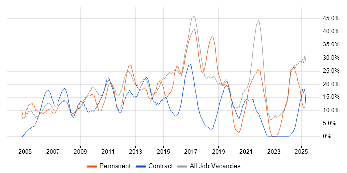 Job vacancy trend for Social Skills in Jersey Job vacancy trend for Social Skills in Jersey