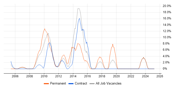 Job vacancy trend for SQL Server Reporting Services in Jersey