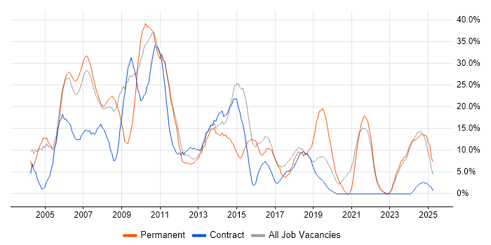 Job vacancy trend for SQL in Jersey