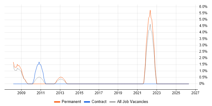 Statistics job vacancy trend in Jersey