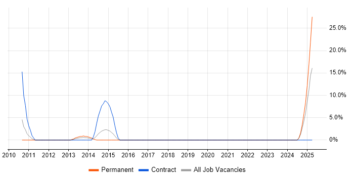 Job vacancy trend for Strategic Roadmap in Jersey