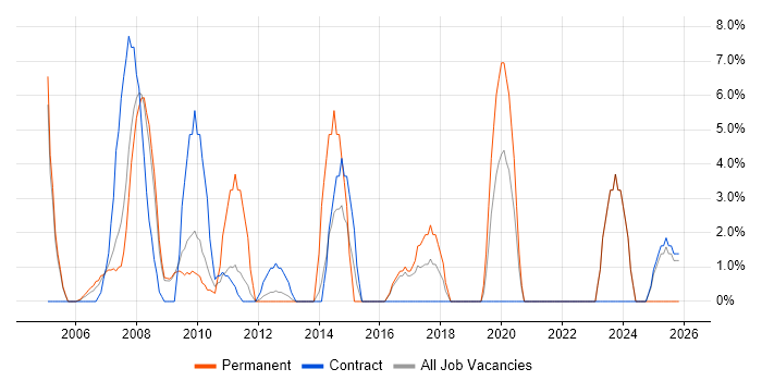 Systems Analyst job vacancy trend in Jersey