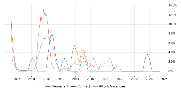 Job vacancy trend for T-SQL in Jersey Job vacancy trend for T-SQL in Jersey