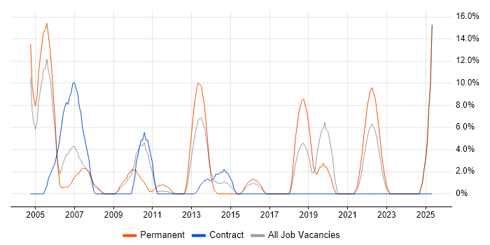 Job vacancy trend for TCP/IP in Jersey