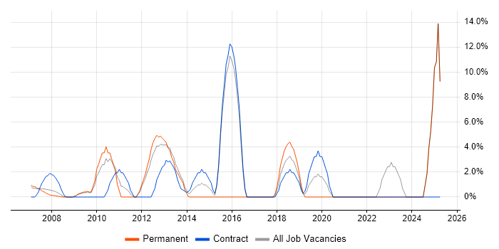 Job vacancy trend for Technical Leadership in Jersey Job vacancy trend for Technical Leadership in Jersey