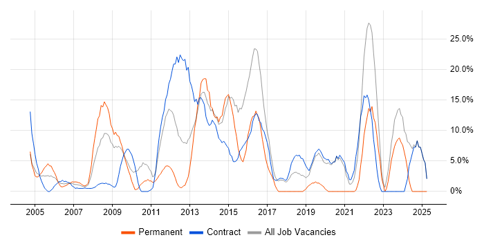 Job vacancy trend for Telecoms in Jersey Job vacancy trend for Telecoms in Jersey