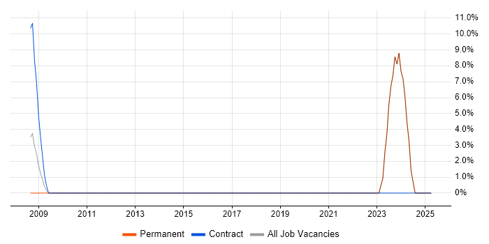 Job vacancy trend for Test Engineer in Jersey Job vacancy trend for Test Engineer in Jersey