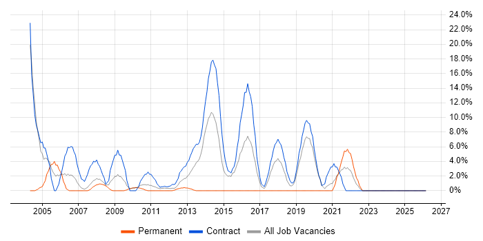 User Acceptance Testing job vacancy trend in Jersey