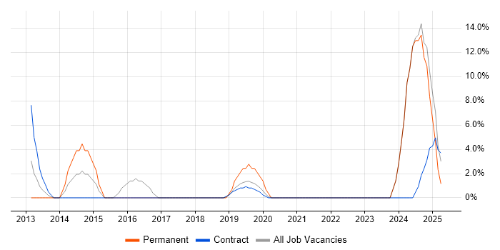 Job vacancy trend for User Experience in Jersey