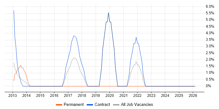 User Stories job vacancy trend in Jersey