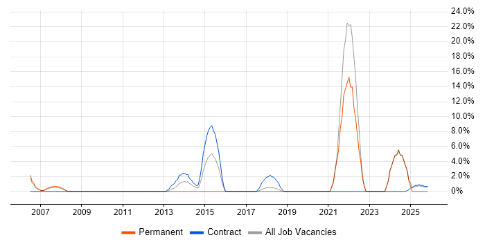 Validation job vacancy trend in Jersey