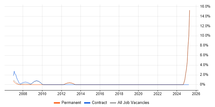 Job vacancy trend for Veritas in Jersey
