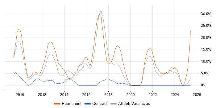 Job vacancy trend for VMware Infrastructure in Jersey