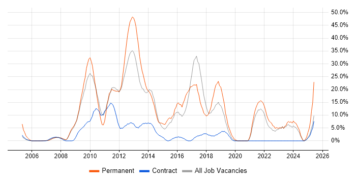 Job vacancy trend for VMware in Jersey