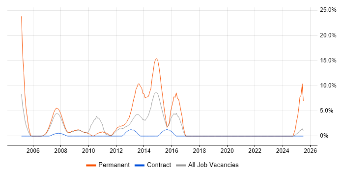 Job vacancy trend for VoIP in Jersey