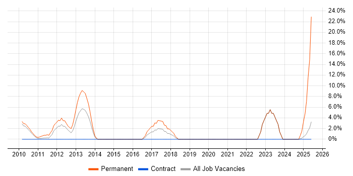 Job vacancy trend for vSphere in Jersey