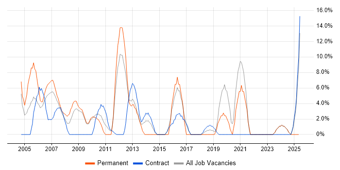 Job vacancy trend for WAN in Jersey Job vacancy trend for WAN in Jersey