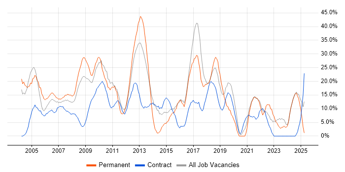Job vacancy trend for Windows in Jersey Job vacancy trend for Windows in Jersey