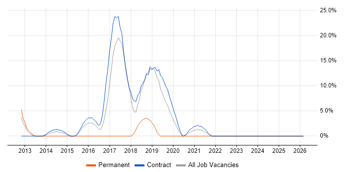JIRA job vacancy trend in the Channel Islands