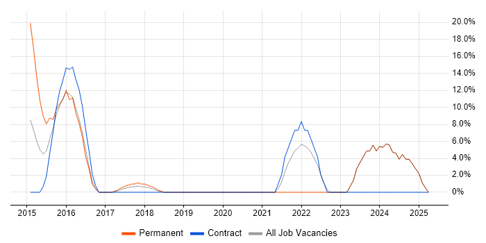 Job vacancy trend for Juniper in the Channel Islands Job vacancy trend for Juniper in the Channel Islands