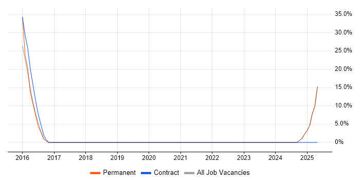 Job vacancy trend for Kalman Filter in the Channel Islands