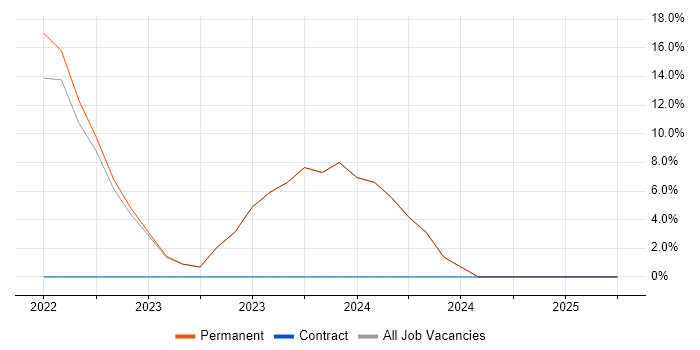 Job vacancy trend for Kubernetes in the Channel Islands Job vacancy trend for Kubernetes in the Channel Islands