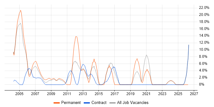LAN job vacancy trend in the Channel Islands