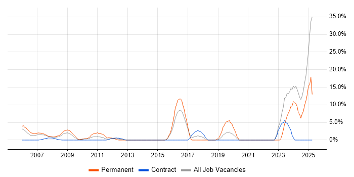 Job vacancy trend for Law in the Channel Islands Job vacancy trend for Law in the Channel Islands