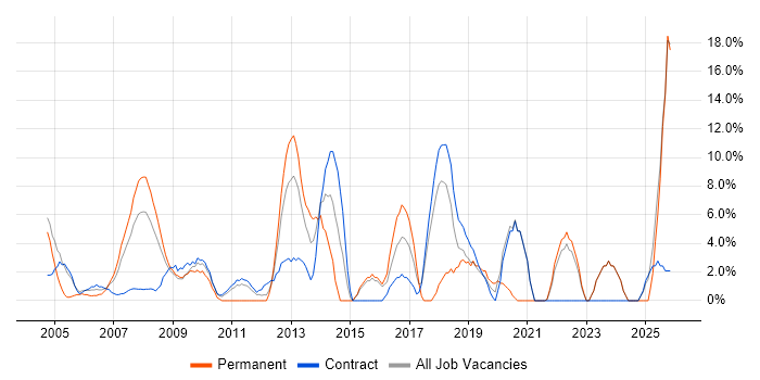 Lead job vacancy trend in the Channel Islands