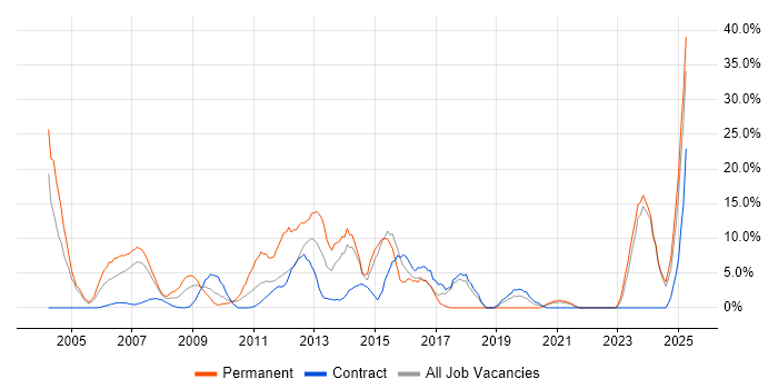 Job vacancy trend for Legal in the Channel Islands Job vacancy trend for Legal in the Channel Islands