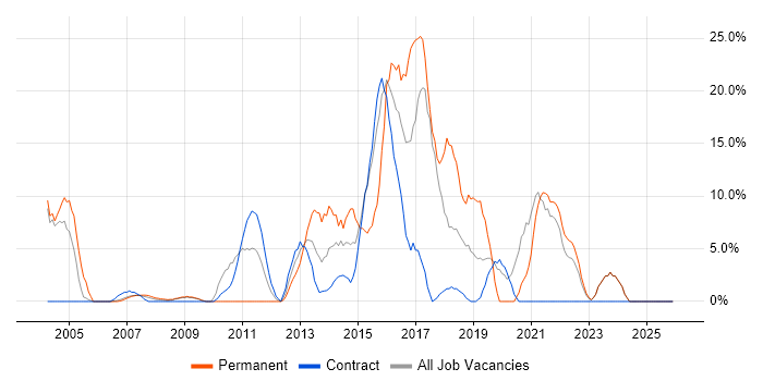 Linux job vacancy trend in the Channel Islands