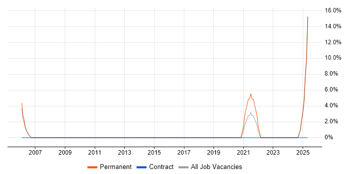Job vacancy trend for Mac OS in the Channel Islands Job vacancy trend for Mac OS in the Channel Islands