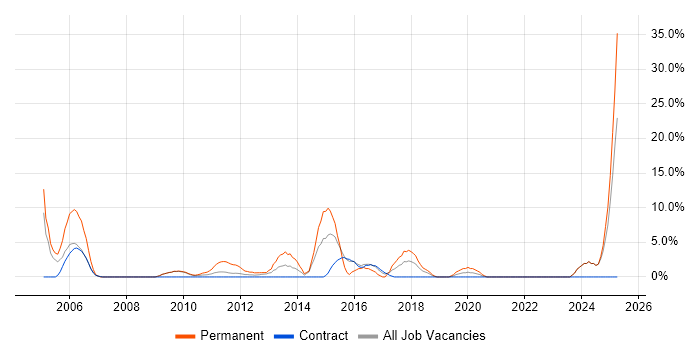 Job vacancy trend for Marketing in the Channel Islands Job vacancy trend for Marketing in the Channel Islands