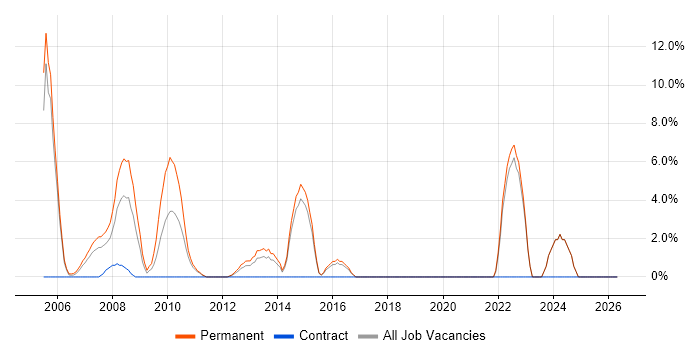 Mathematics job vacancy trend in the Channel Islands