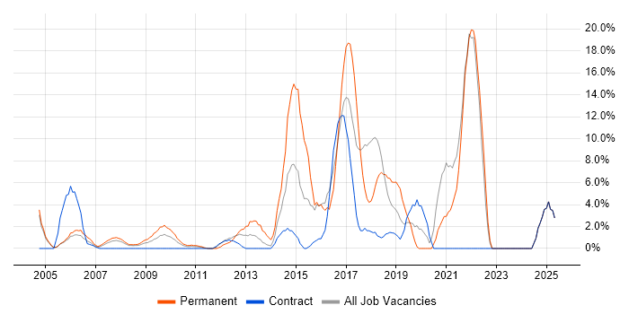 Job vacancy trend for Mentoring in the Channel Islands Job vacancy trend for Mentoring in the Channel Islands