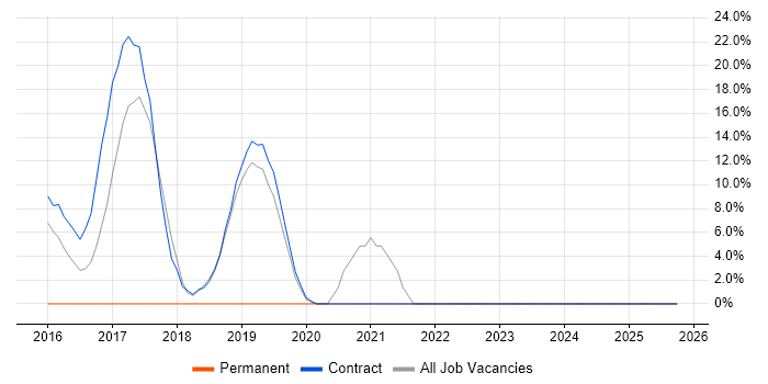 Microservices job vacancy trend in the Channel Islands