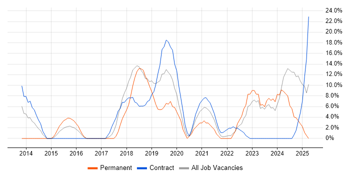 Job vacancy trend for Microsoft 365 in the Channel Islands Job vacancy trend for Microsoft 365 in the Channel Islands