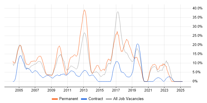 Job vacancy trend for Microsoft Exchange in the Channel Islands Job vacancy trend for Microsoft Exchange in the Channel Islands