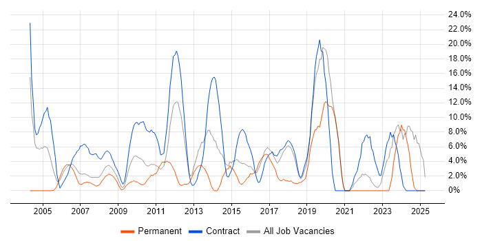 Job vacancy trend for Migration in the Channel Islands Job vacancy trend for Migration in the Channel Islands