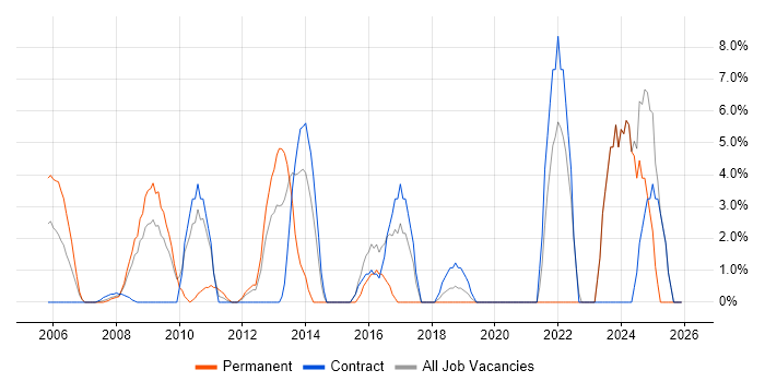 MPLS job vacancy trend in the Channel Islands
