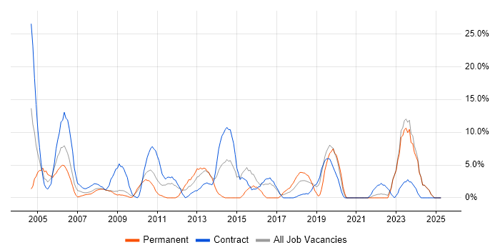 Job vacancy trend for Microsoft Excel in the Channel Islands Job vacancy trend for Microsoft Excel in the Channel Islands