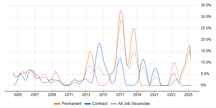 Job vacancy trend for Microsoft Office in the Channel Islands Job vacancy trend for Microsoft Office in the Channel Islands