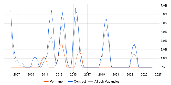MS Visio job vacancy trend in the Channel Islands