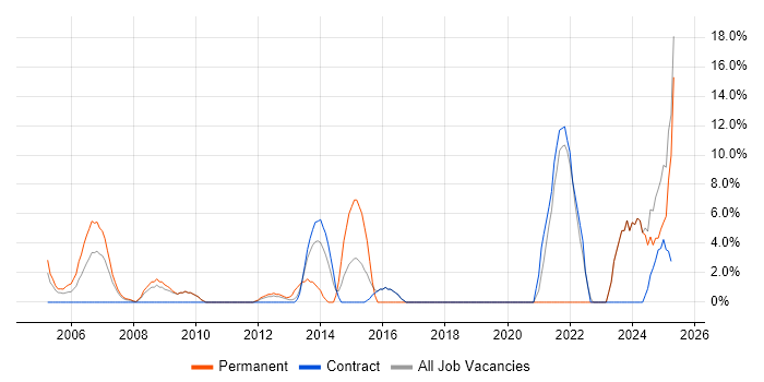 Job vacancy trend for OSPF in the Channel Islands Job vacancy trend for OSPF in the Channel Islands