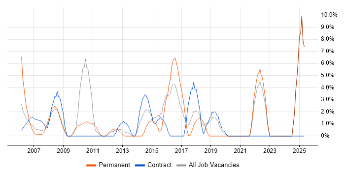 Job vacancy trend for People Management in the Channel Islands Job vacancy trend for People Management in the Channel Islands