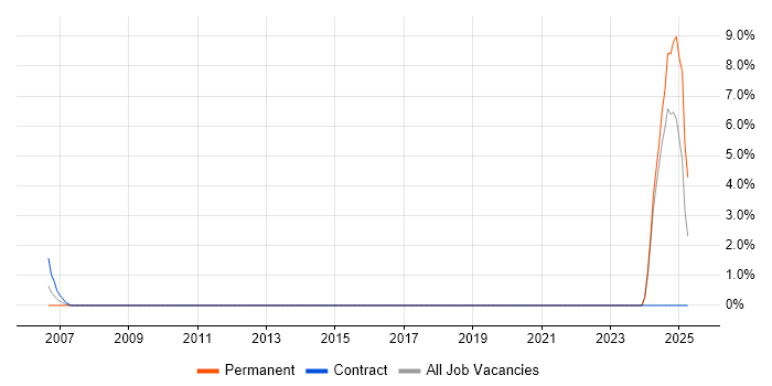 Job vacancy trend for Performance Metrics in the Channel Islands