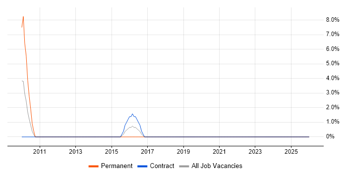 Performance Monitoring job vacancy trend in the Channel Islands