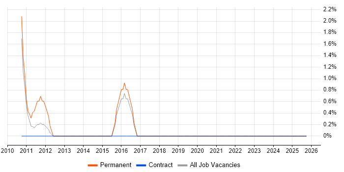 PhD job vacancy trend in the Channel Islands