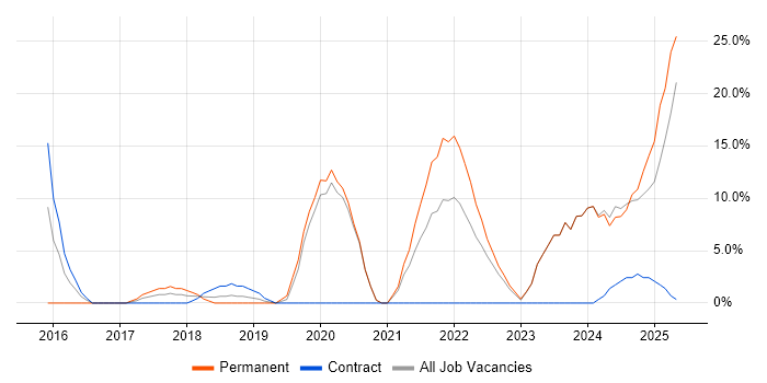 Job vacancy trend for Power BI in the Channel Islands Job vacancy trend for Power BI in the Channel Islands